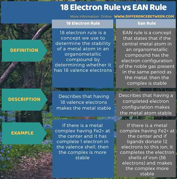 Perbedaan antara 18 aturan elektron dan aturan ean