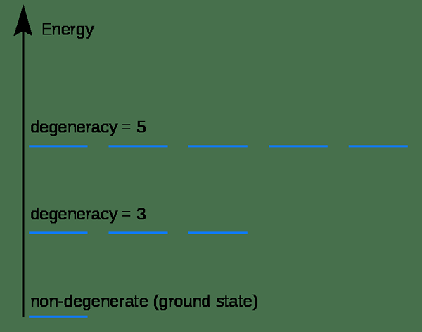 Diferencia entre la degeneración accidental y la degeneración normal