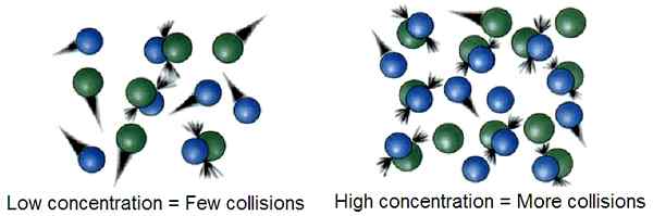 Diferencia entre la teoría compleja activada y la teoría de la colisión