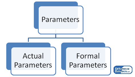 Perbezaan antara parameter sebenar dan formal