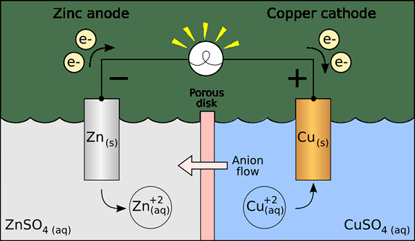 Différence entre l'anode et la cathode