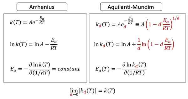 Diferencia entre Arrhenius y Eyring Ecation