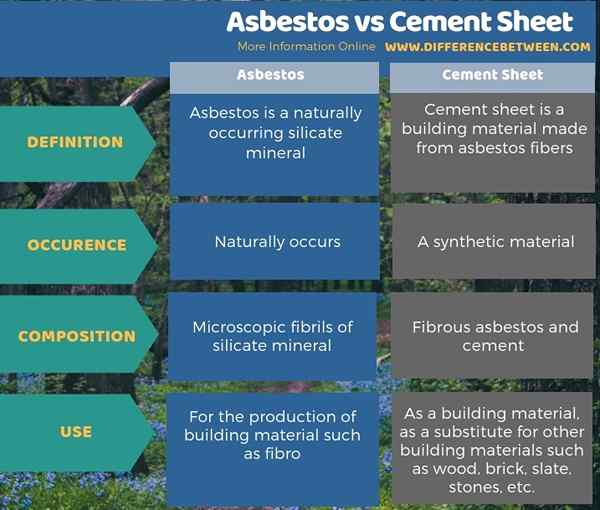 Perbedaan Antara Asbes Dan Lembar Semen Prodiffs