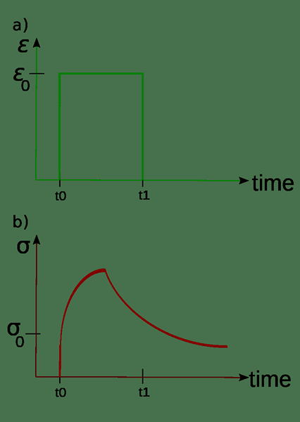 Diferencia entre la relajación promedio y el tiempo de relajación molecular