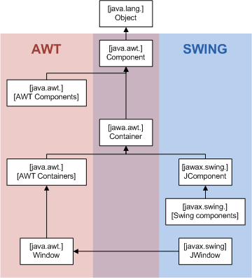 Perbedaan antara AWT dan Swing
