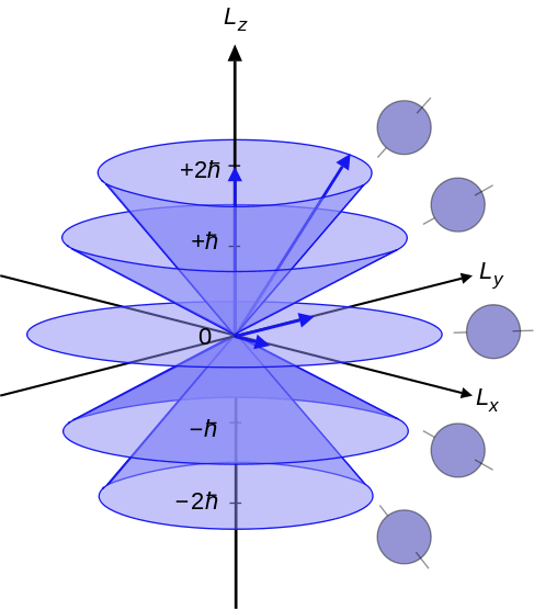 Différence entre le nombre quantique azimutal et principal