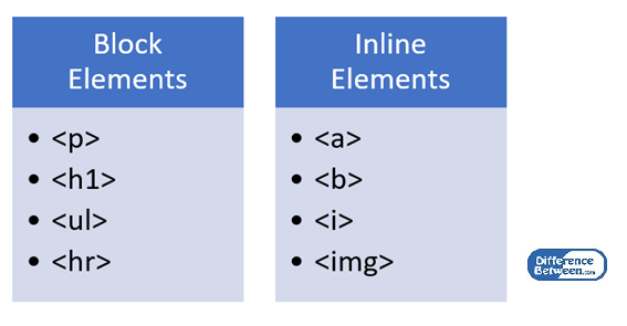 Unterschied zwischen Block- und Inline -Elementen