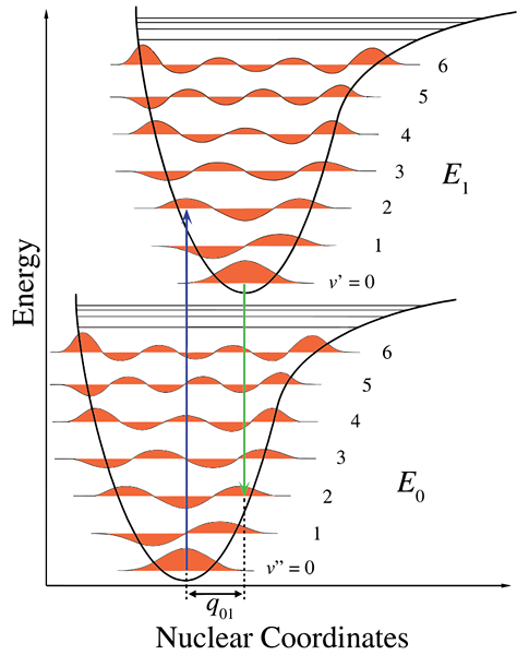 Différence entre l'Oppenheimer Born Approximation et Condon Approximation