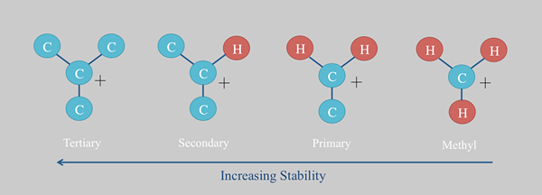 Diferencia entre carbocation y carbanion