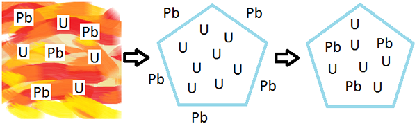 Différence entre datation en carbone et datation d'uranium