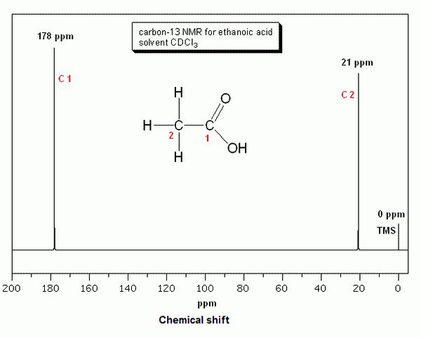 Perbedaan antara karbon NMR dan proton NMR