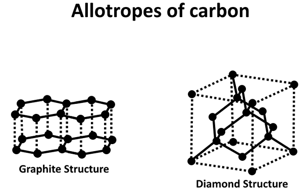 Unterschied zwischen Katenation und Allotropie