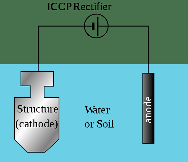 Différence entre la protection cathodique et la protection sacrificielle