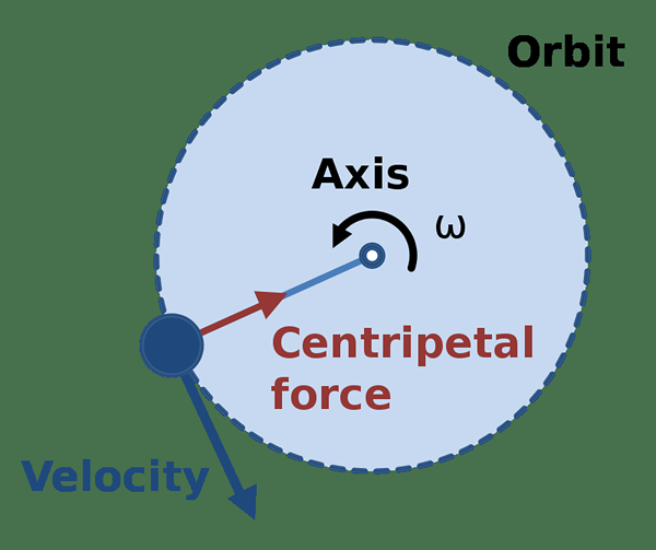 Différence entre l'accélération centripète et centrifuge