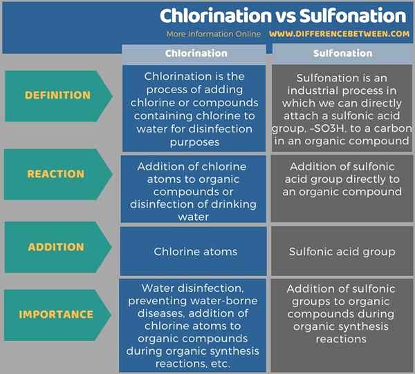 Différence entre la chloration et la sulfonation