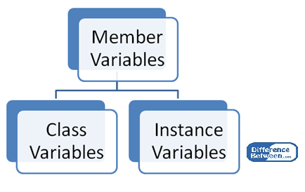 Perbedaan antara variabel kelas dan instance