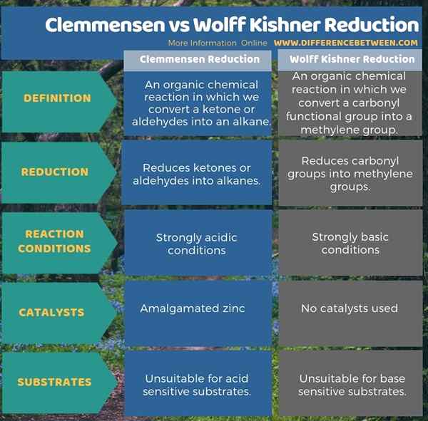 Perbezaan antara pengurangan Clemmensen dan Wolff Kishner