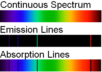 Différence entre le spectre continu et discret