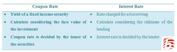 Differenz zwischen Gutscheinzins und Zinssatz