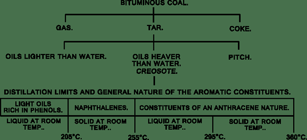 Perbezaan antara creosote dan carbolineum