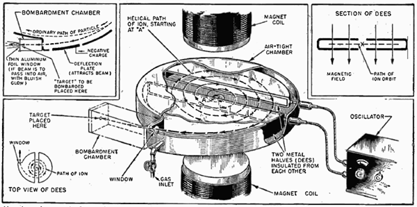 Différence entre le cyclotron et le bétatron