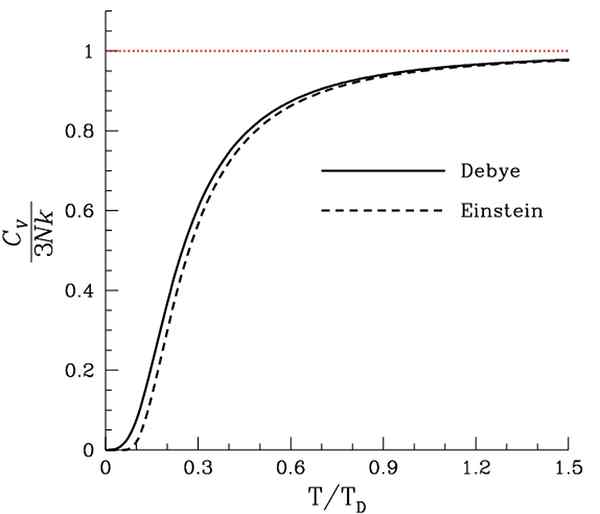 Perbezaan antara model Debye dan Einstein