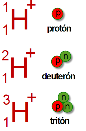 Différence entre Deuteron et Triton