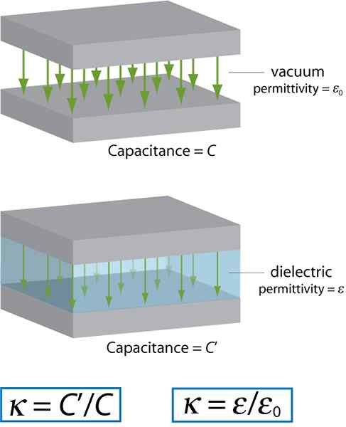 Diferencia entre la constante dieléctrica y la permitividad relativa