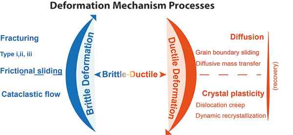 Diferencia entre la deformación dúctil y frágil