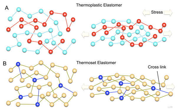 Perbedaan antara elastomer dan polimer