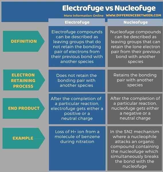 Diferencia entre electrofuge y nucleofugio