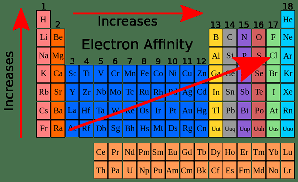 Unterschied zwischen Elektronenaffinität und Elektronengewinnenthalpie