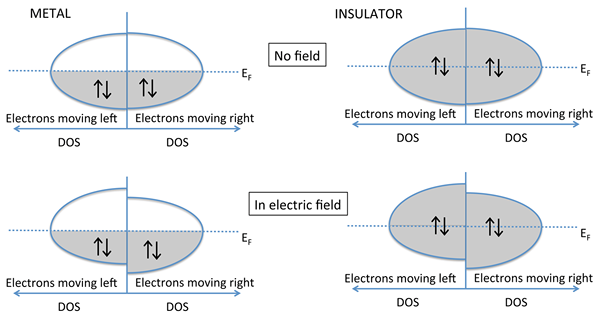 Différence entre la conduction électronique et ionique