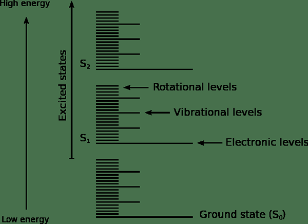 Unterschied zwischen elektronischer Rotations- und Schwingungsübergang