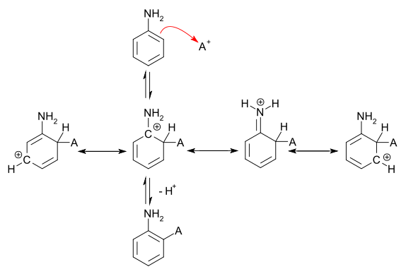 Diferencia entre la sustitución electrofílica y nucleófila