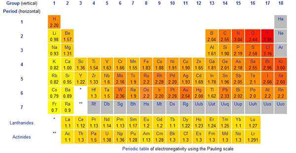 Différence entre électropositif et électronégatif