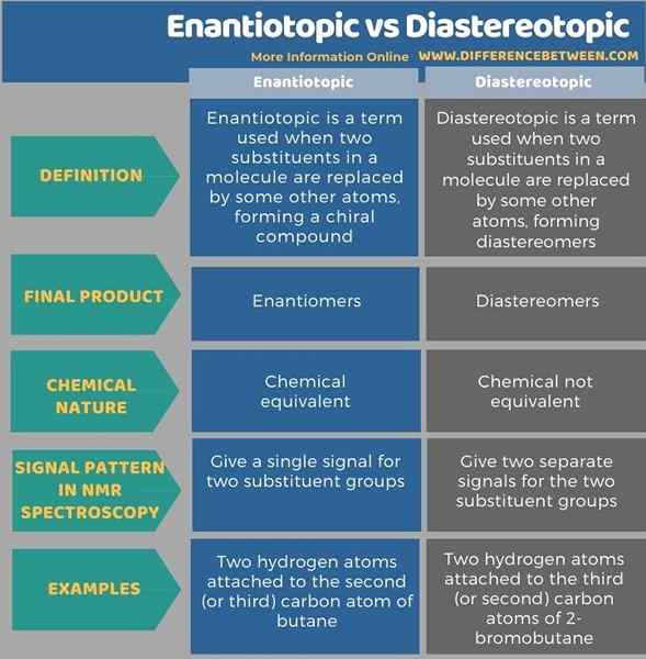 Perbedaan antara enantiotopik dan diastereotopik