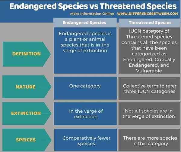 Diferencia Entre Las Especies En Peligro Y Las Especies Amenazadas 