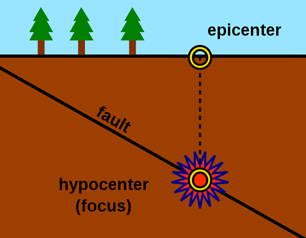 Diferencia entre epicentro e hipocentro