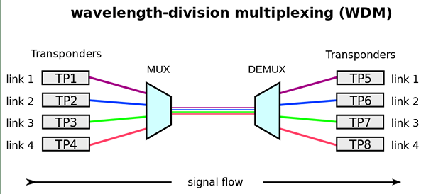Perbezaan antara FDM TDM dan WDM