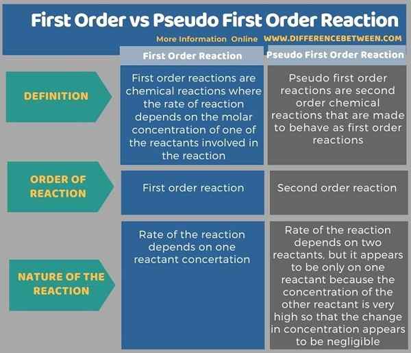 Unterschied zwischen erster Ordnung und Pseudo -Reaktion erster Ordnung