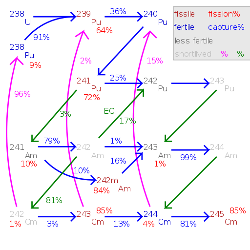 Diferencia entre isótopos fisores y fértiles