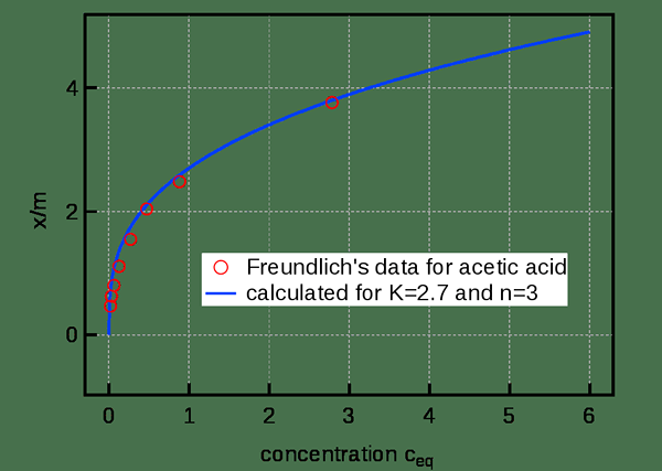 Différence entre les isothermes d'adsorption de Freundlich et de Langmuir