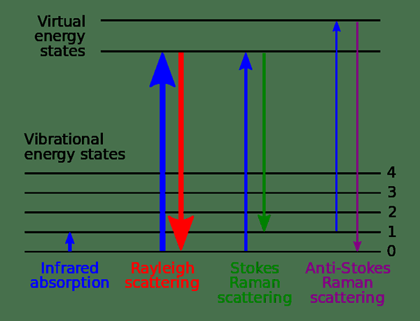 Différence entre la spectroscopie FTIR et Raman
