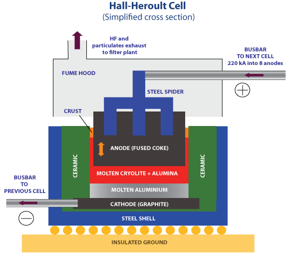 Perbezaan antara proses Hall Héroult dan proses Hoopes
