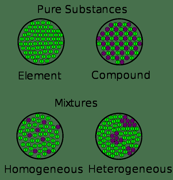 Diferencia entre el equilibrio homogéneo y heterogéneo
