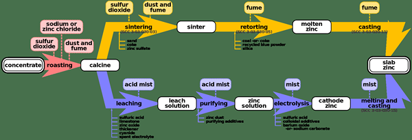 Perbezaan antara hidrometalurgi dan pyrometallurgy