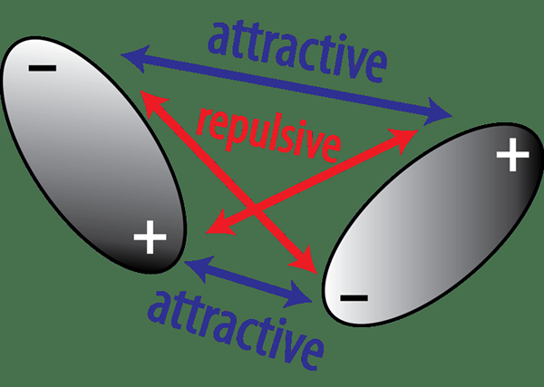 Différence entre dipôle induit et dipôle permanent