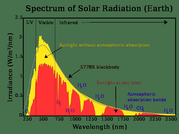 Unterschied zwischen Absolation und terrestrischer Strahlung