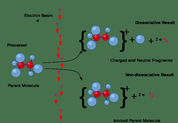 Différence entre l'ionisation et l'électrolyse